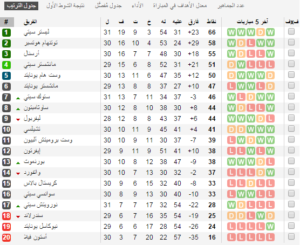 ترتيب الدوري الانجليزي