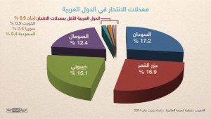 السودانيون أكثر العرب ميلا للانتحار السو