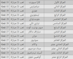 صدق أو لا تصدق.. الدوري السنغالي الأكثر إثارة في العالم جدول