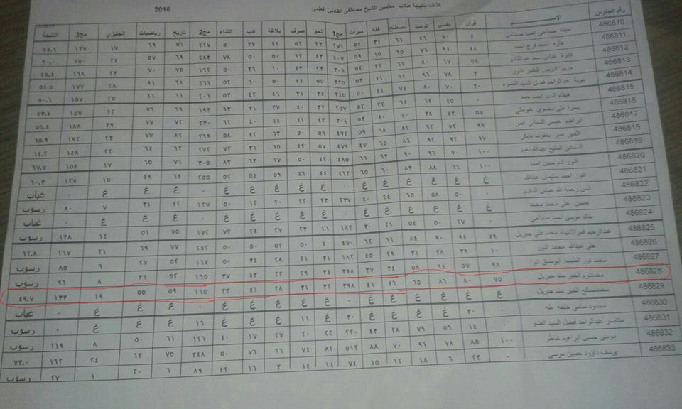 بالصور..سودافاكس تكشف القصة الحقيقية للطالب الذي احرز 99.4 في الشهادة السودانية 13450852_1168343106560451_4838323764404520520_n